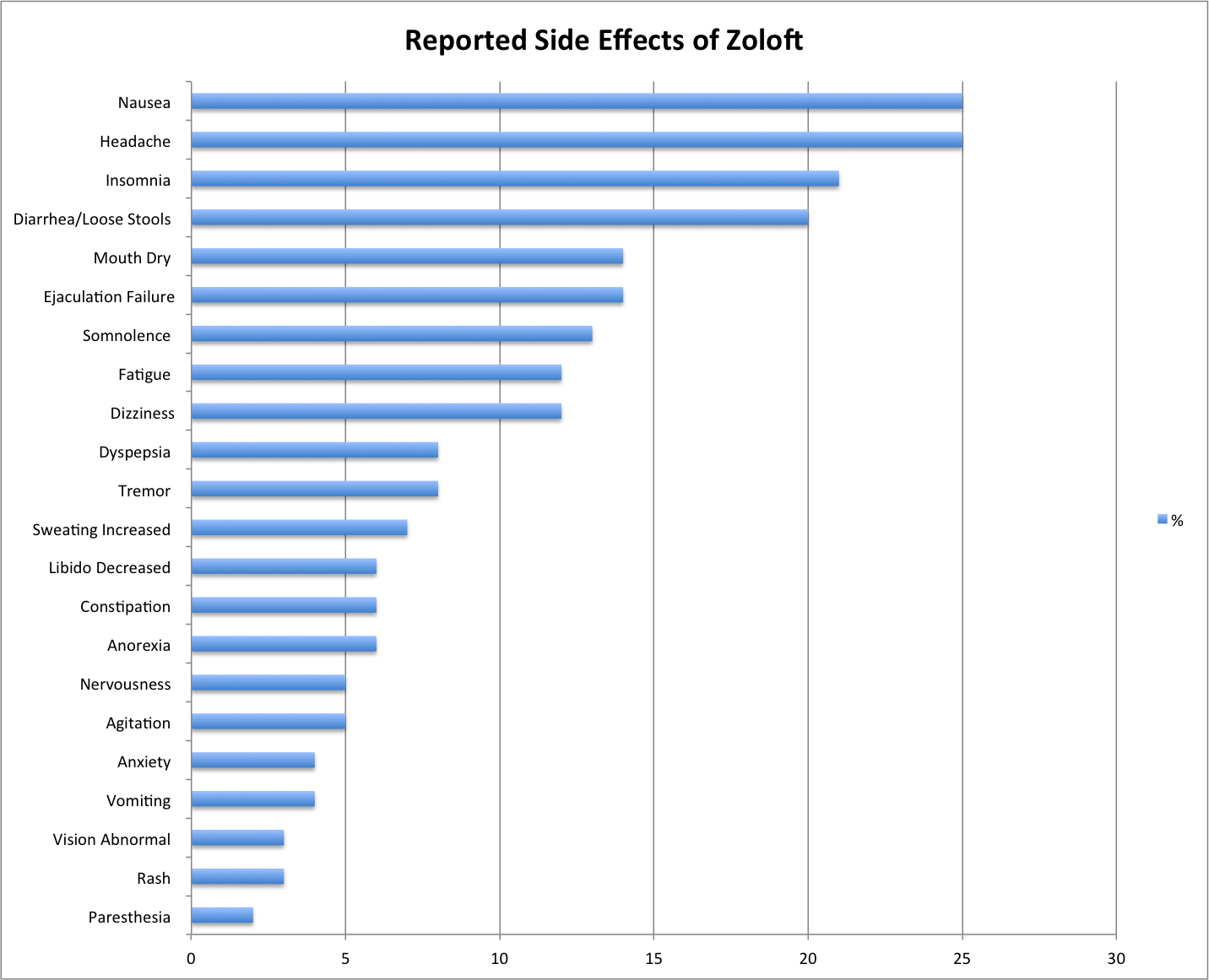 does zoloft affect weight loss