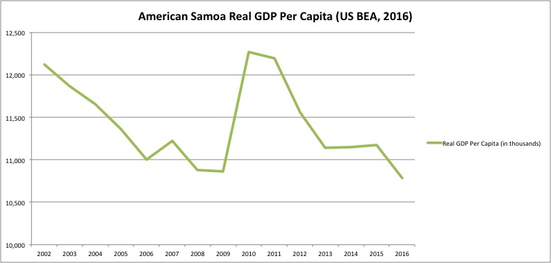 American Samoa GDP per Capita
