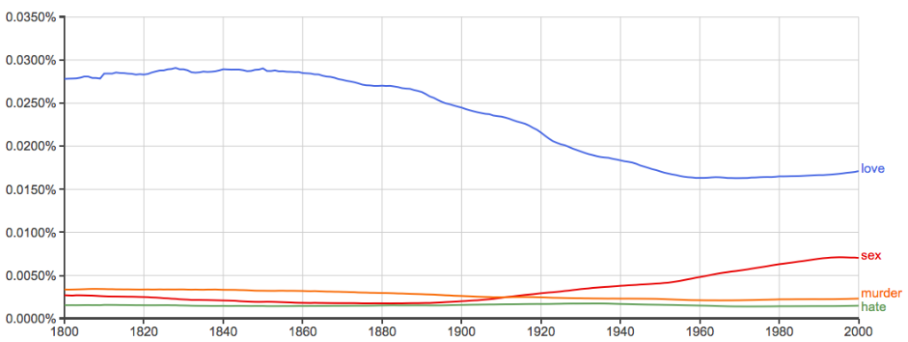 Google Ngram