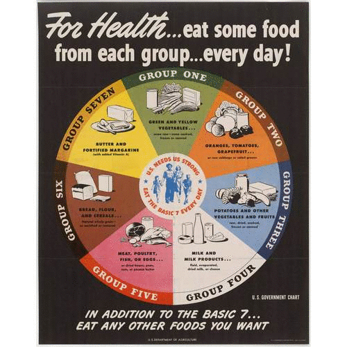 four versions of the U.S.D.A. food pyramid from 1943 to present