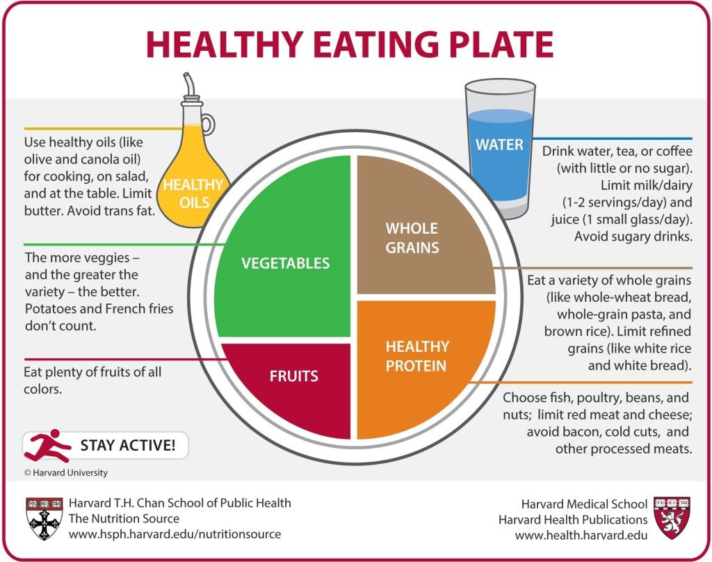 HSPH Healthy Eating Plate