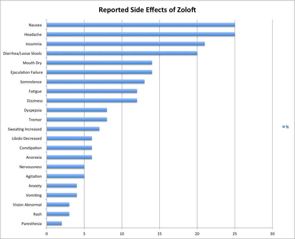 Zoloft (Sertraline) Side Effects by Percent