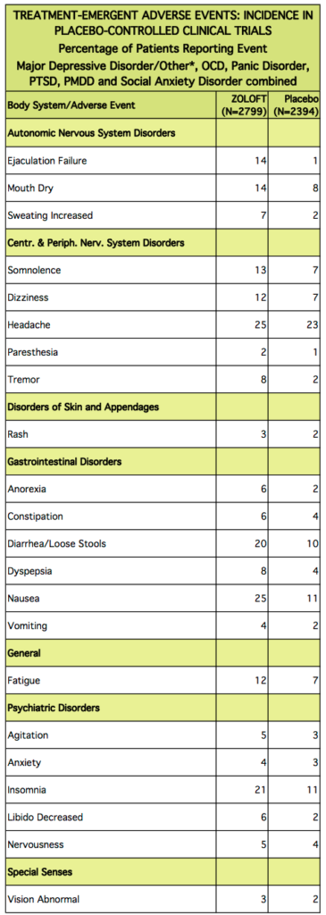Table ofobserved side effects of Zoloft according to Pfizer (Footnotes removed)