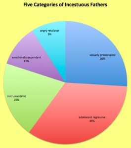 5 categories of incestuous fathers pie chart