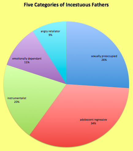 5 categories of incestuous fathers pie chart