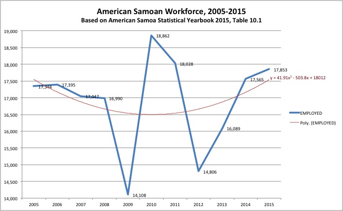 American Samoan Workforce, 2005-2015, from American Samoa Statistical Yearbook 2015