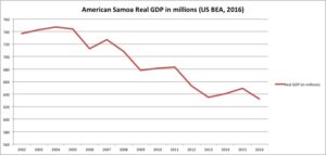 American Samoa real GDP (in millions) according to the US Department of Commerce, Bureau of Economic Analysis, 2016