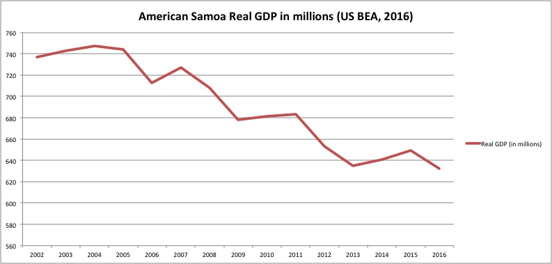 American Samoa real GDP (in millions) according to the US Department of Commerce, Bureau of Economic Analysis, 2016